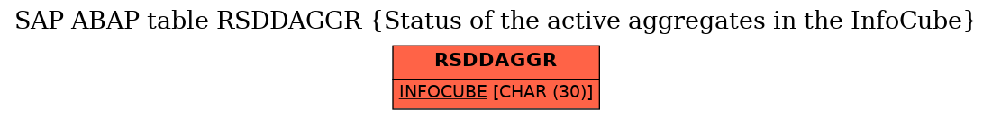 E-R Diagram for table RSDDAGGR (Status of the active aggregates in the InfoCube)