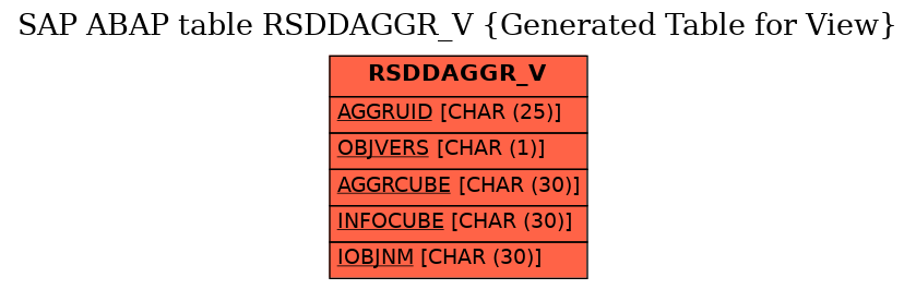 E-R Diagram for table RSDDAGGR_V (Generated Table for View)