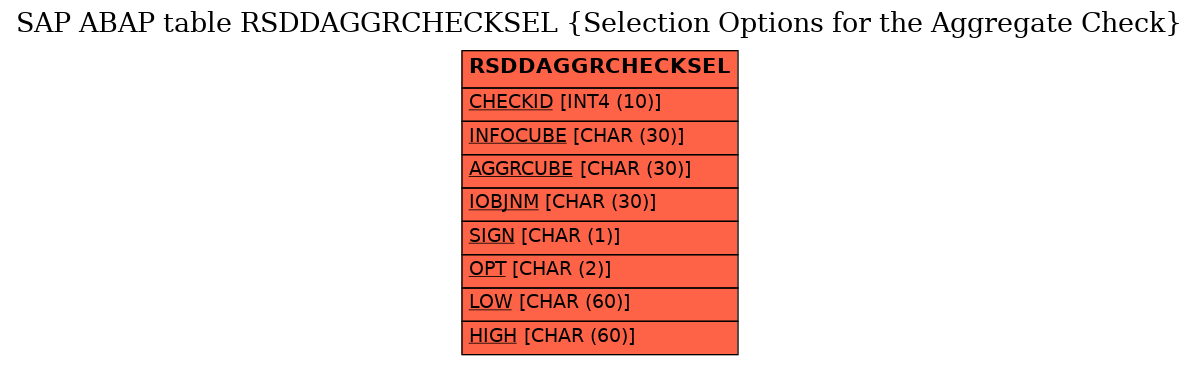 E-R Diagram for table RSDDAGGRCHECKSEL (Selection Options for the Aggregate Check)