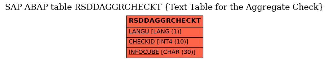 E-R Diagram for table RSDDAGGRCHECKT (Text Table for the Aggregate Check)