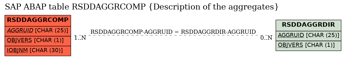 E-R Diagram for table RSDDAGGRCOMP (Description of the aggregates)