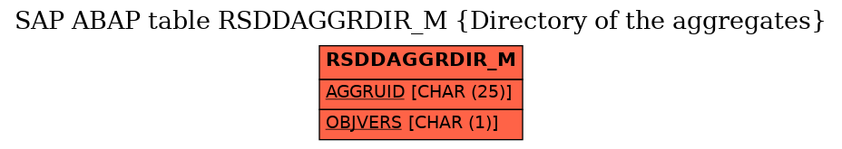 E-R Diagram for table RSDDAGGRDIR_M (Directory of the aggregates)