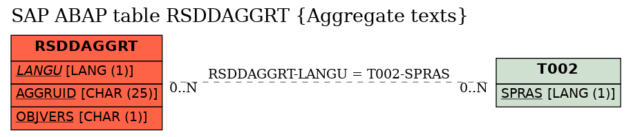 E-R Diagram for table RSDDAGGRT (Aggregate texts)