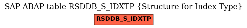 E-R Diagram for table RSDDB_S_IDXTP (Structure for Index Type)