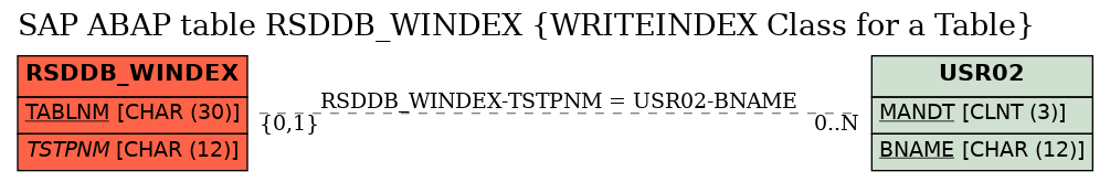 E-R Diagram for table RSDDB_WINDEX (WRITEINDEX Class for a Table)