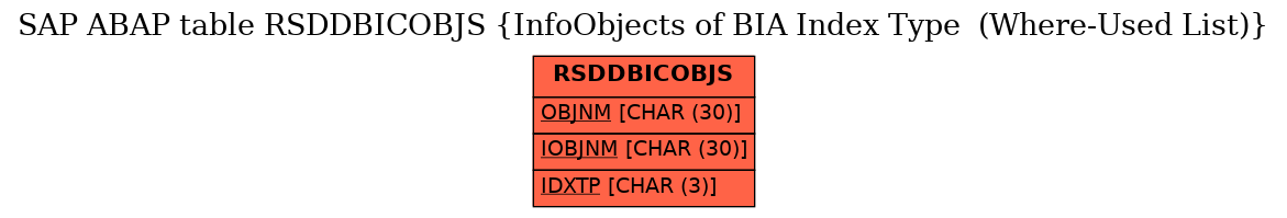 E-R Diagram for table RSDDBICOBJS (InfoObjects of BIA Index Type  (Where-Used List))