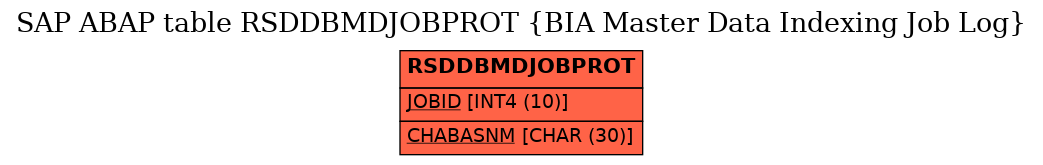 E-R Diagram for table RSDDBMDJOBPROT (BIA Master Data Indexing Job Log)