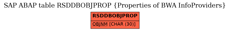 E-R Diagram for table RSDDBOBJPROP (Properties of BWA InfoProviders)