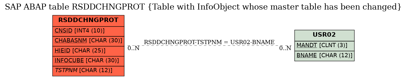 E-R Diagram for table RSDDCHNGPROT (Table with InfoObject whose master table has been changed)