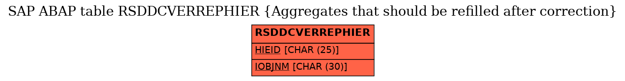 E-R Diagram for table RSDDCVERREPHIER (Aggregates that should be refilled after correction)