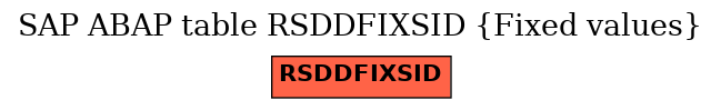 E-R Diagram for table RSDDFIXSID (Fixed values)