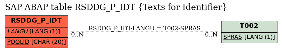 E-R Diagram for table RSDDG_P_IDT (Texts for Identifier)