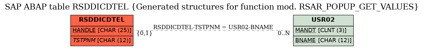 E-R Diagram for table RSDDICDTEL (Generated structures for function mod. RSAR_POPUP_GET_VALUES)