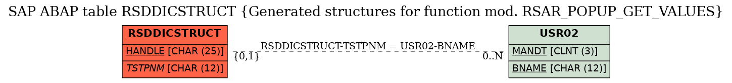 E-R Diagram for table RSDDICSTRUCT (Generated structures for function mod. RSAR_POPUP_GET_VALUES)