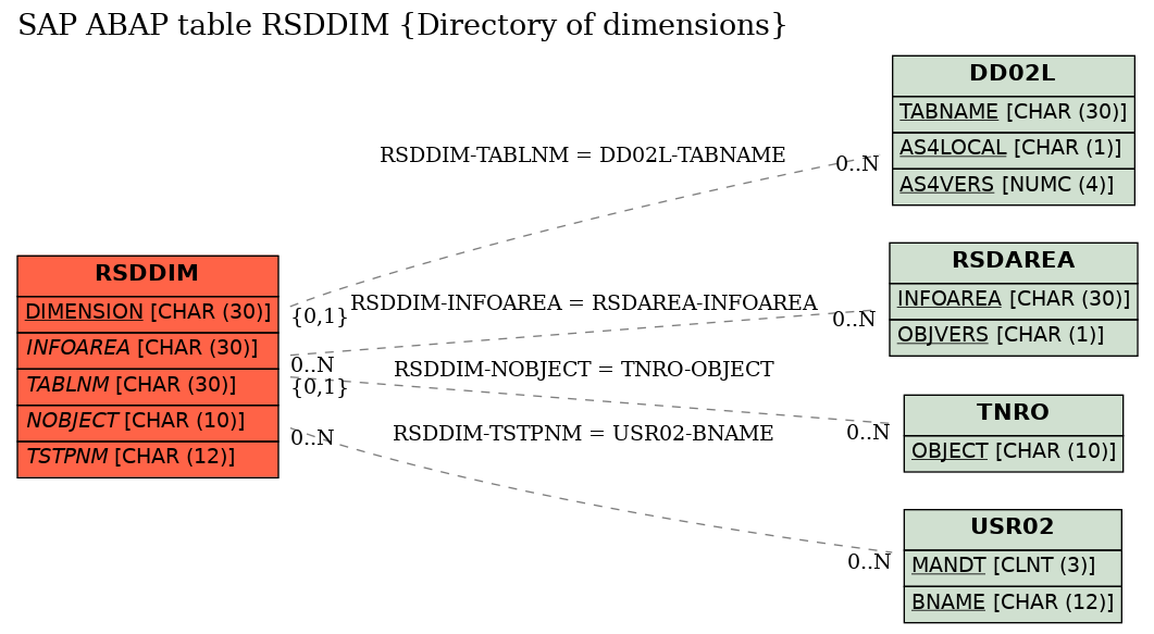 E-R Diagram for table RSDDIM (Directory of dimensions)