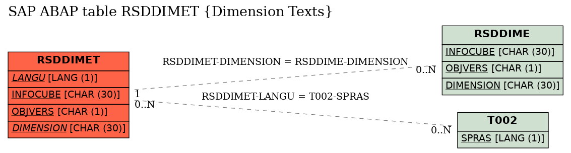 E-R Diagram for table RSDDIMET (Dimension Texts)