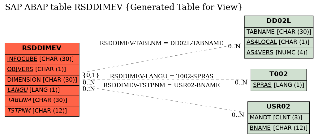 E-R Diagram for table RSDDIMEV (Generated Table for View)