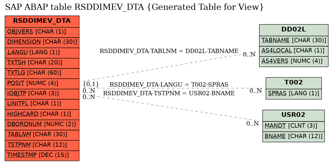 E-R Diagram for table RSDDIMEV_DTA (Generated Table for View)