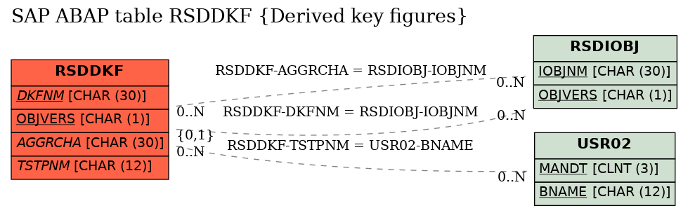 E-R Diagram for table RSDDKF (Derived key figures)