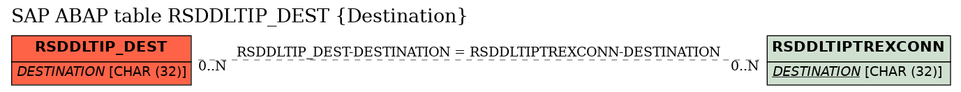 E-R Diagram for table RSDDLTIP_DEST (Destination)