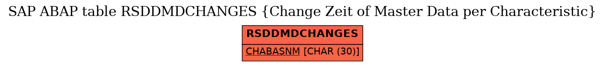 E-R Diagram for table RSDDMDCHANGES (Change Zeit of Master Data per Characteristic)