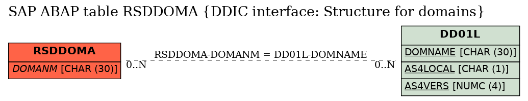 E-R Diagram for table RSDDOMA (DDIC interface: Structure for domains)