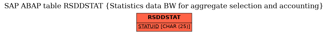 E-R Diagram for table RSDDSTAT (Statistics data BW for aggregate selection and accounting)