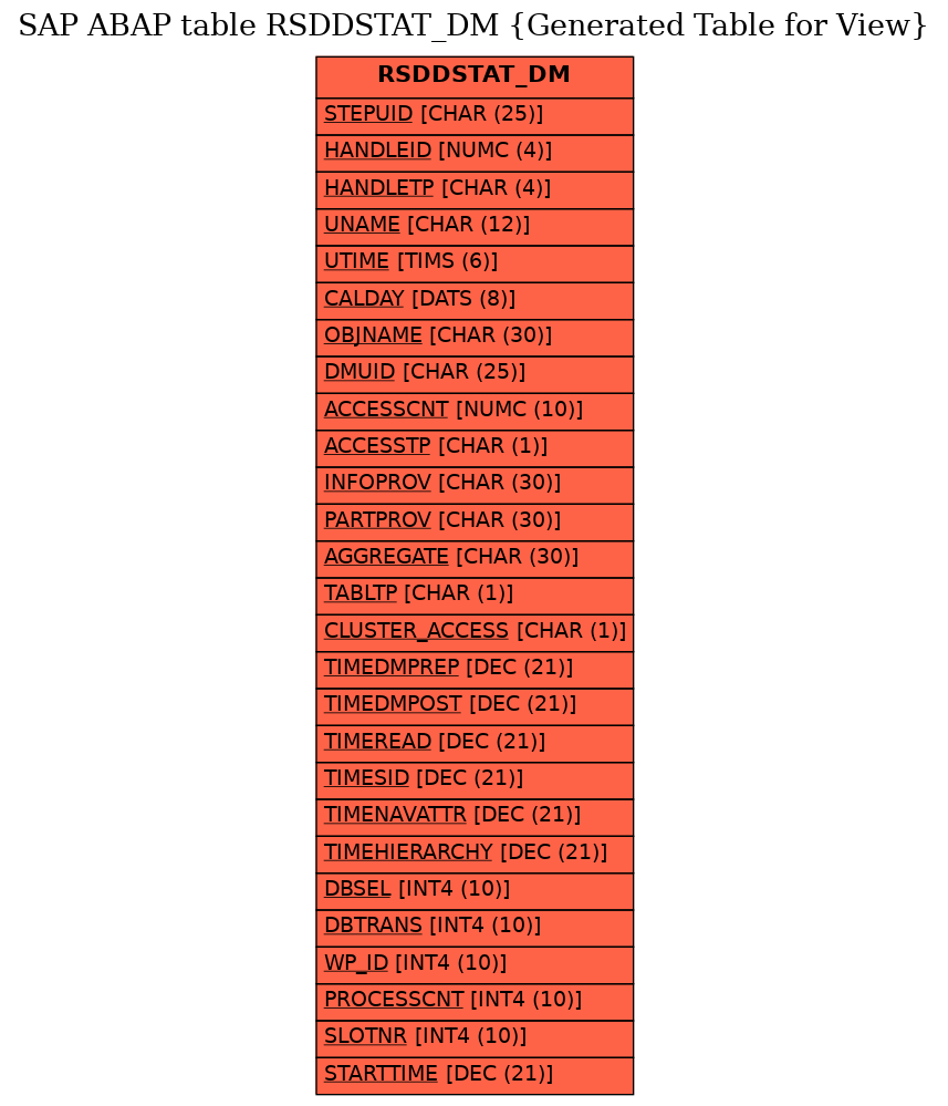 E-R Diagram for table RSDDSTAT_DM (Generated Table for View)