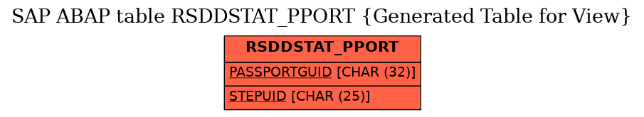 E-R Diagram for table RSDDSTAT_PPORT (Generated Table for View)