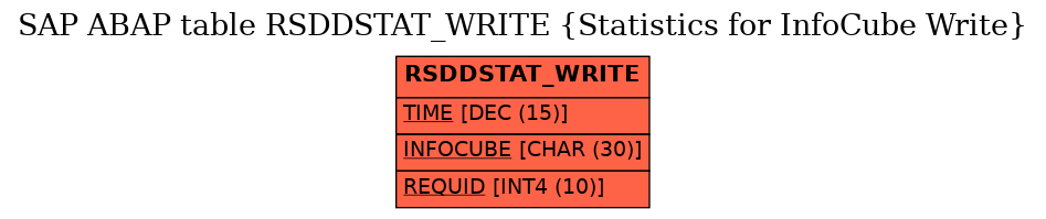 E-R Diagram for table RSDDSTAT_WRITE (Statistics for InfoCube Write)