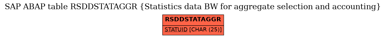 E-R Diagram for table RSDDSTATAGGR (Statistics data BW for aggregate selection and accounting)