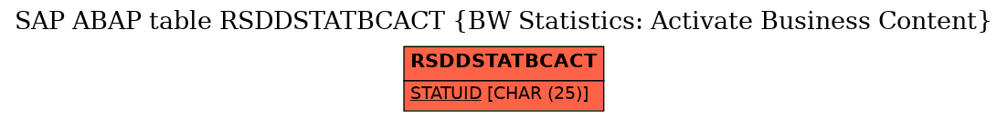 E-R Diagram for table RSDDSTATBCACT (BW Statistics: Activate Business Content)