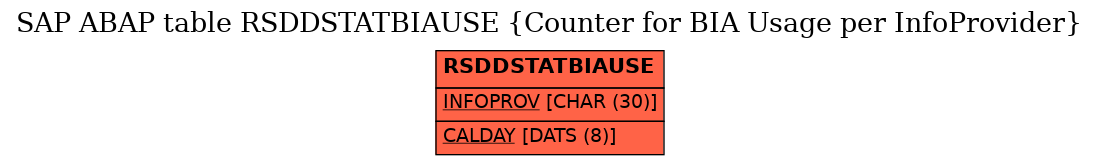 E-R Diagram for table RSDDSTATBIAUSE (Counter for BIA Usage per InfoProvider)