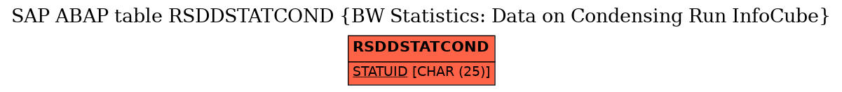 E-R Diagram for table RSDDSTATCOND (BW Statistics: Data on Condensing Run InfoCube)