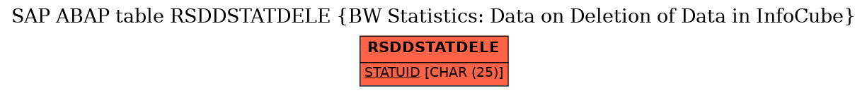 E-R Diagram for table RSDDSTATDELE (BW Statistics: Data on Deletion of Data in InfoCube)