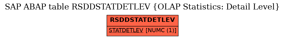 E-R Diagram for table RSDDSTATDETLEV (OLAP Statistics: Detail Level)