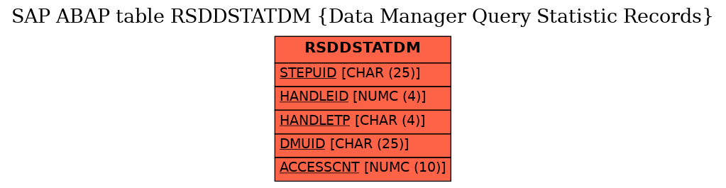 E-R Diagram for table RSDDSTATDM (Data Manager Query Statistic Records)