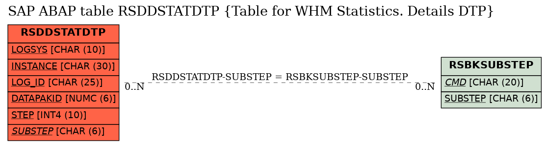 E-R Diagram for table RSDDSTATDTP (Table for WHM Statistics. Details DTP)