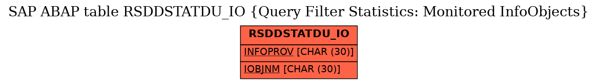 E-R Diagram for table RSDDSTATDU_IO (Query Filter Statistics: Monitored InfoObjects)