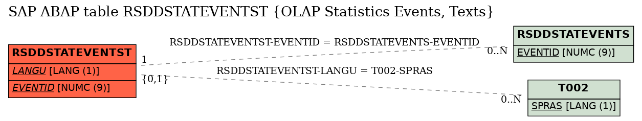 E-R Diagram for table RSDDSTATEVENTST (OLAP Statistics Events, Texts)