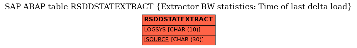 E-R Diagram for table RSDDSTATEXTRACT (Extractor BW statistics: Time of last delta load)