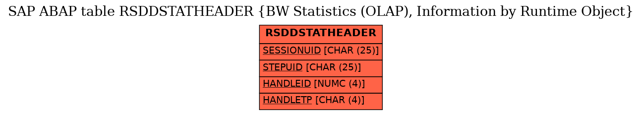 E-R Diagram for table RSDDSTATHEADER (BW Statistics (OLAP), Information by Runtime Object)