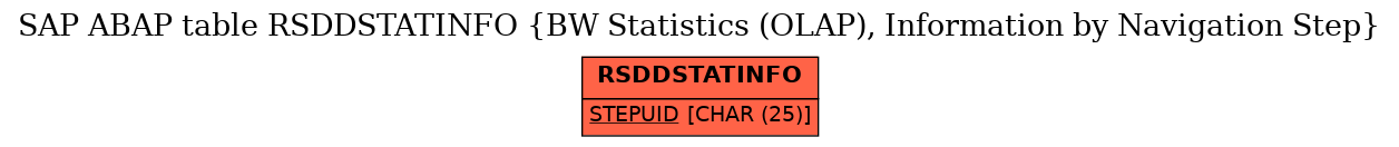 E-R Diagram for table RSDDSTATINFO (BW Statistics (OLAP), Information by Navigation Step)