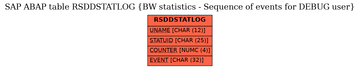 E-R Diagram for table RSDDSTATLOG (BW statistics - Sequence of events for DEBUG user)