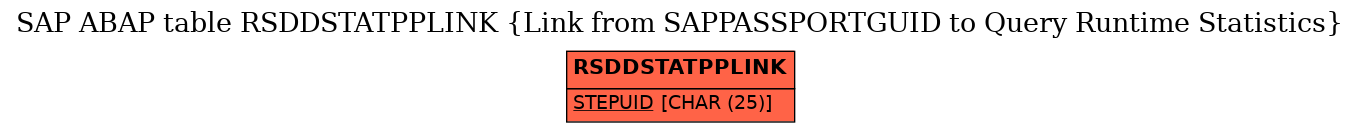 E-R Diagram for table RSDDSTATPPLINK (Link from SAPPASSPORTGUID to Query Runtime Statistics)