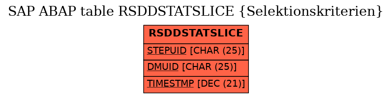 E-R Diagram for table RSDDSTATSLICE (Selektionskriterien)