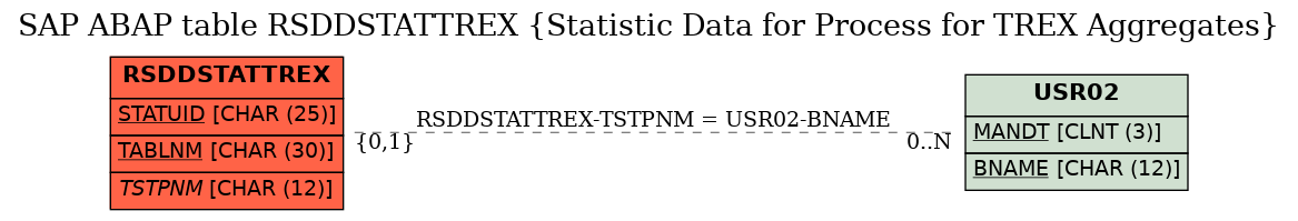 E-R Diagram for table RSDDSTATTREX (Statistic Data for Process for TREX Aggregates)