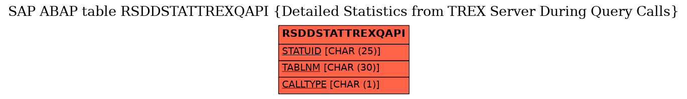 E-R Diagram for table RSDDSTATTREXQAPI (Detailed Statistics from TREX Server During Query Calls)