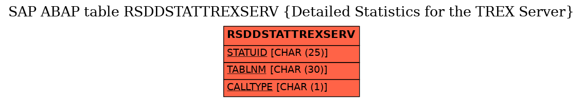 E-R Diagram for table RSDDSTATTREXSERV (Detailed Statistics for the TREX Server)