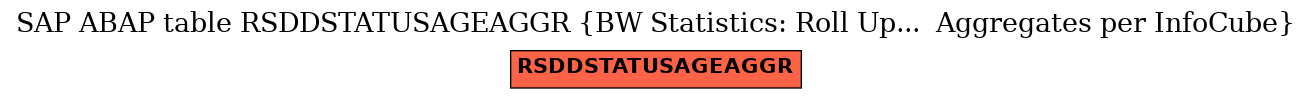 E-R Diagram for table RSDDSTATUSAGEAGGR (BW Statistics: Roll Up...  Aggregates per InfoCube)